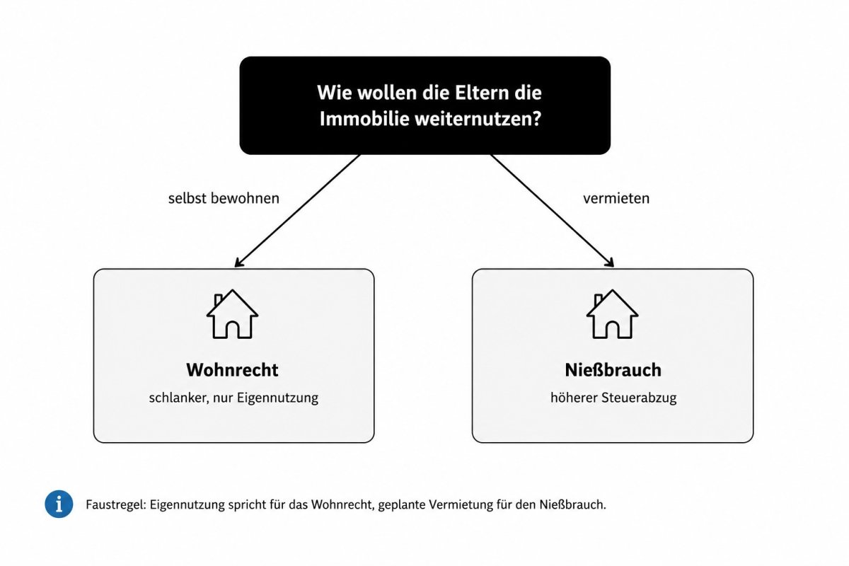 Grafik: Entscheidungsbaum Wohnrecht versus Nießbrauch