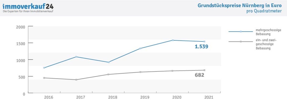 Grundstückspreise Nürnberg - Entwicklung