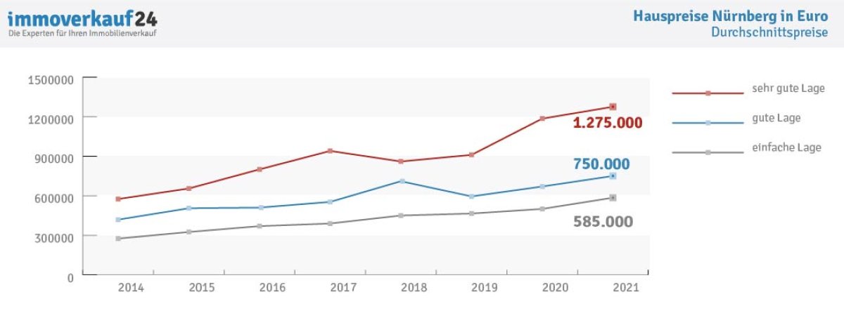 Hauspreise Nürnberg - Entwicklung