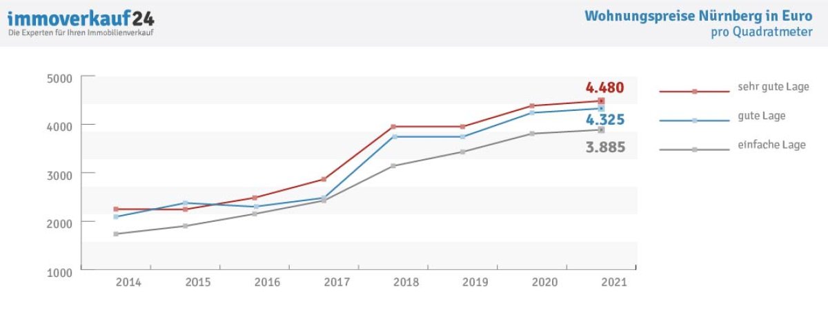 Wohnungspreise Nürnberg - Entwicklung