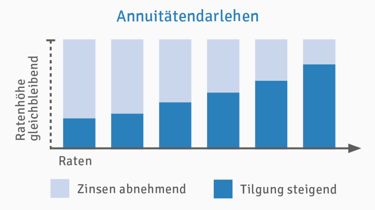Zusammensetzung der Darlehensrate beim Annuitätendarlehen Zusammensetzung der Darlehensrate beim Annuitätendarlehen