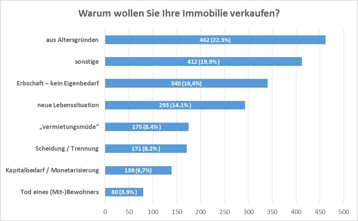 Gründe für den Immobilienverkauf - immoverkauf24-Umfrage