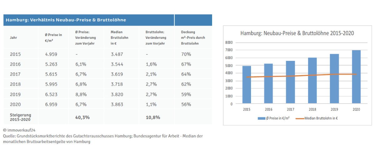 Preise & Einkommen Hamburg
