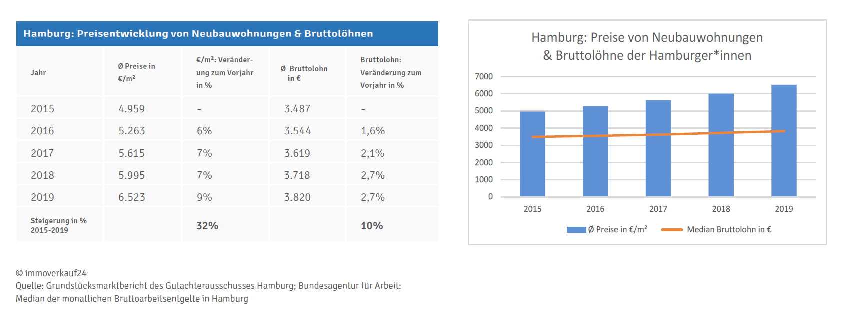 Neubaupreise  und Bruttolöhne in Hamburg