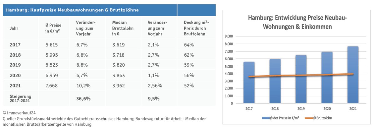 Immobilienpreise & Löhne Hamburg