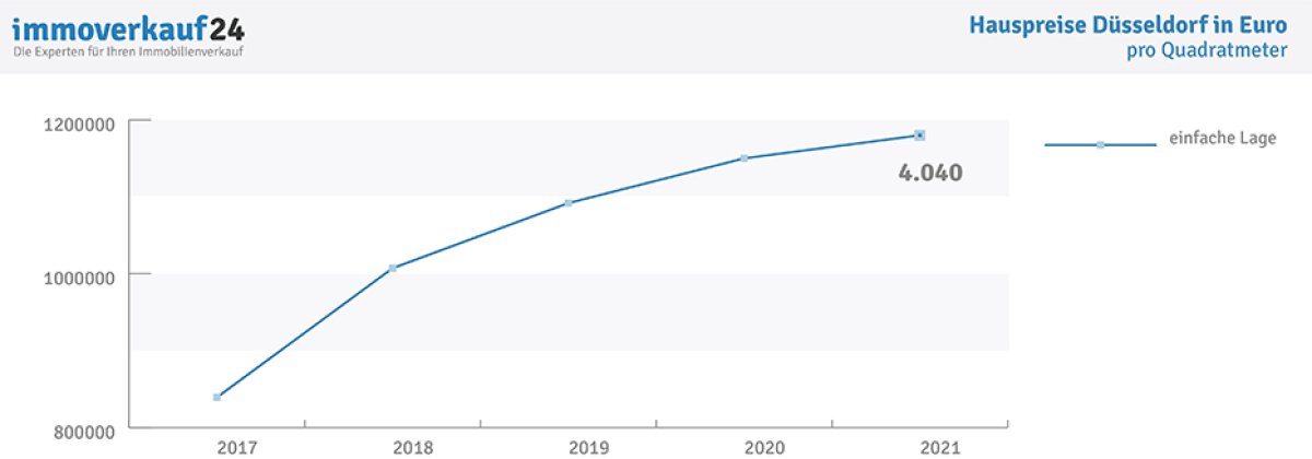 Entwicklung Hauspreise Düsseldorf in Quadratmetern