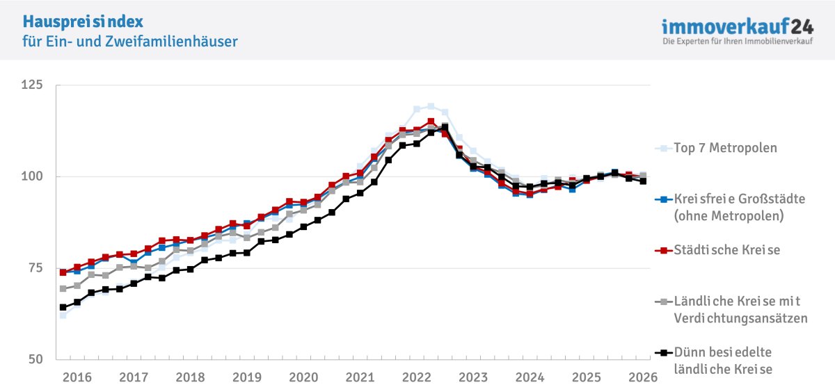 Hauspreisindex Deutschland 2026