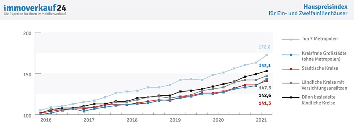 Hauspreisindex Deutschland