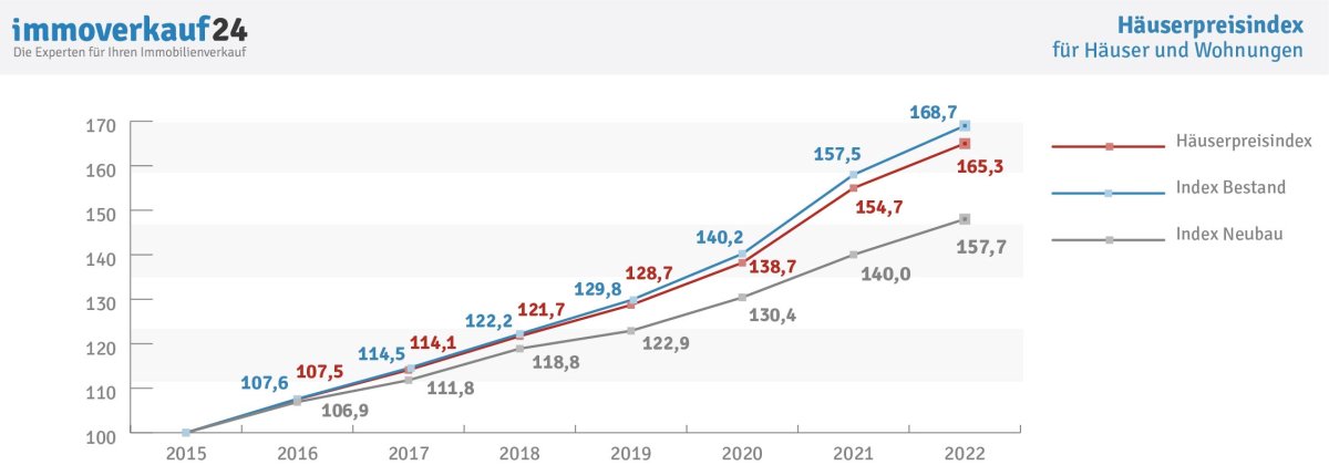 Immobilienpreisindex Deutschland