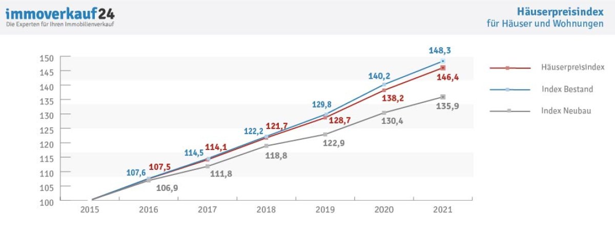 Aktuelle Immobilienpreise & Immobilienpreisentwicklung 2022