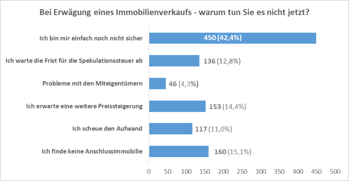 immoverkauf24-Umfrage: Immobilienverkauf - warum nicht jetzt?