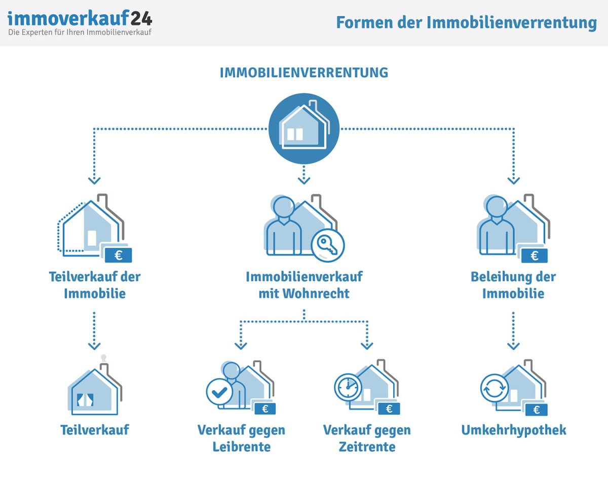 Formen der Immobilienverrentung