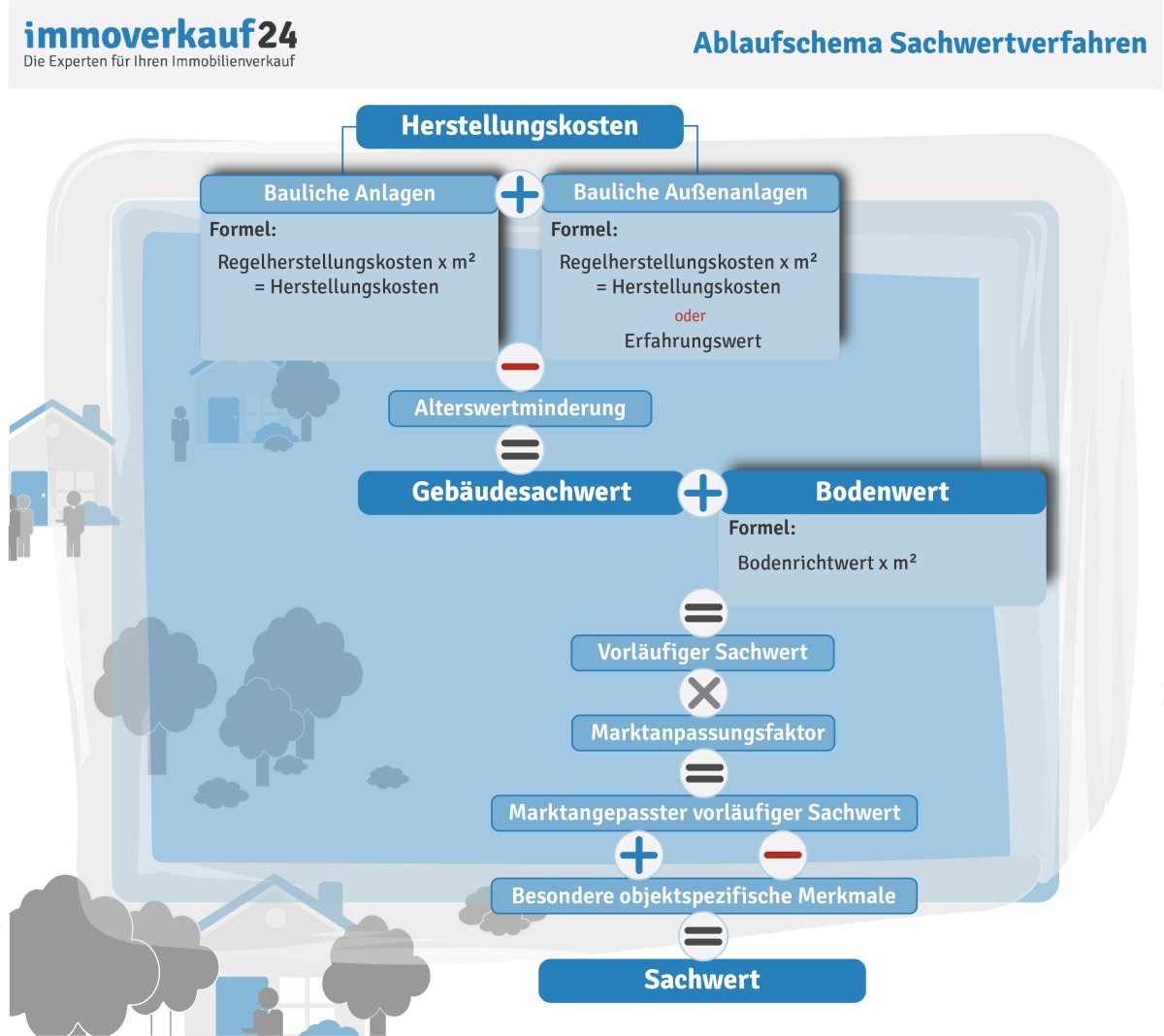 Sachwertverfahren Sachwert Berechnung Ihrer Immobilie