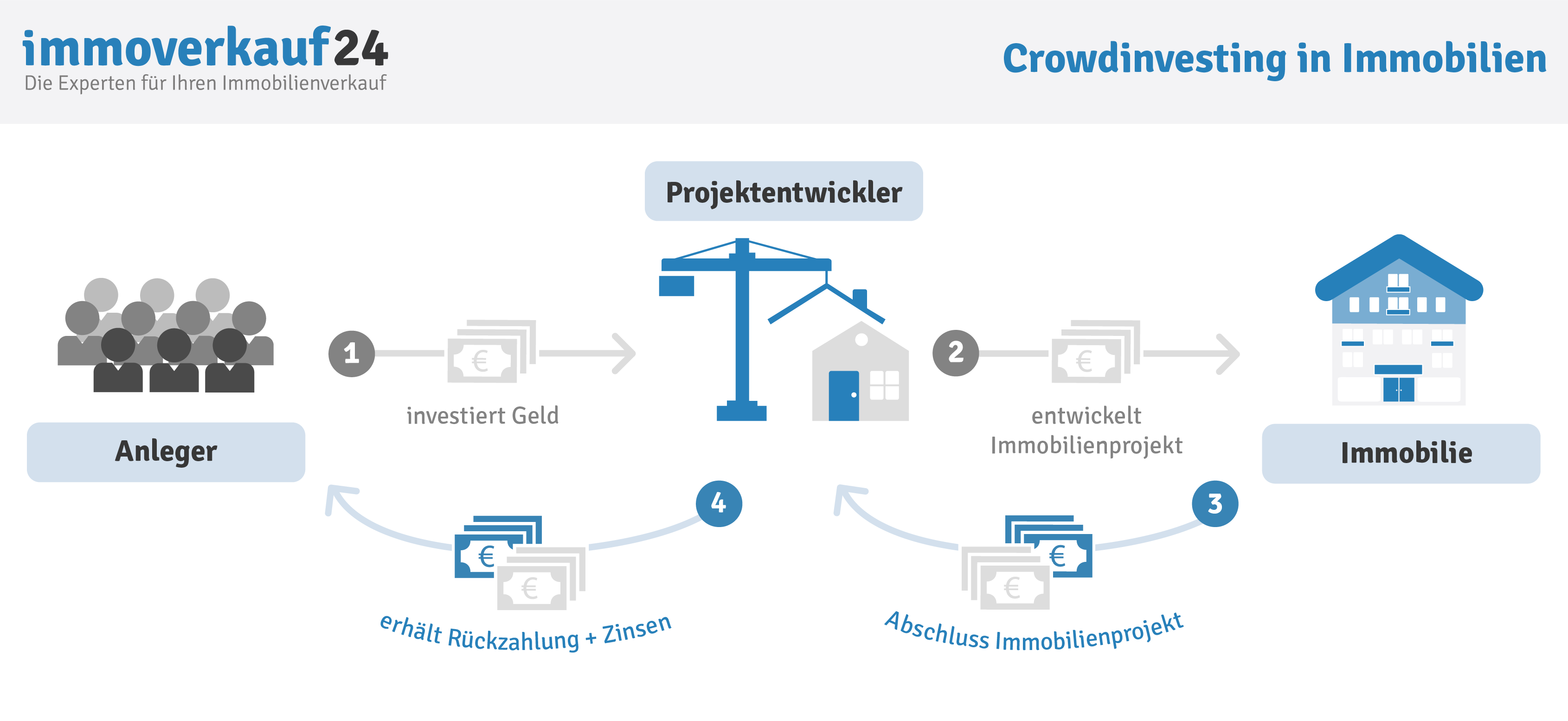 Crowdinvesting in Immobilien