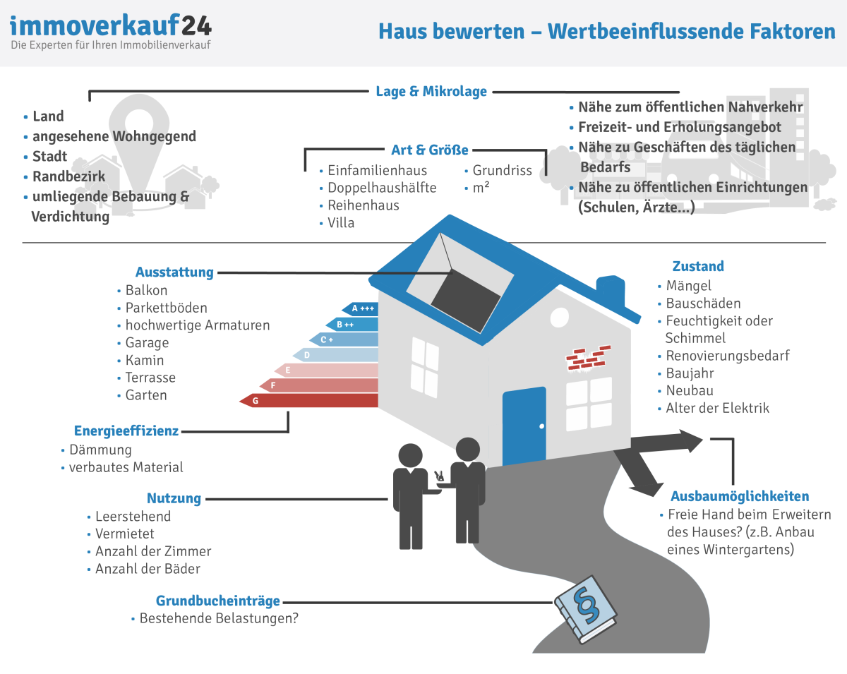 Kostenlos Haus Bewerten Online Checkliste Hausbewertung