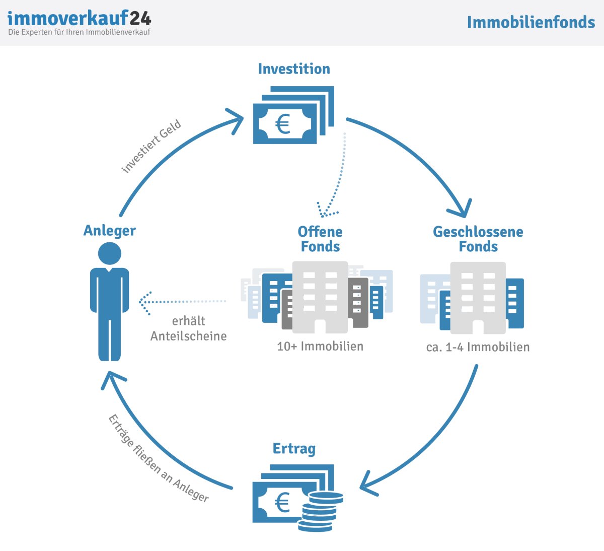 Immobilienfonds