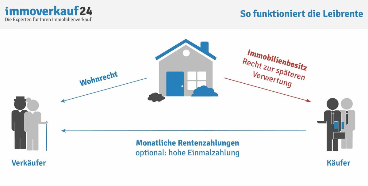 Grafik Leibrente