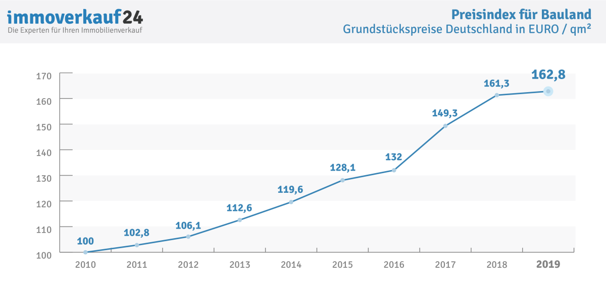 Grundstückspreise Deutschland Grundstückspreise Deutschland