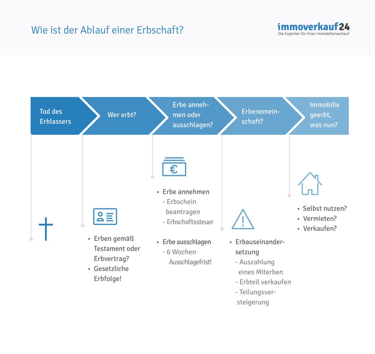 Erbe & Immobilien Ablauf, Steuern, Hürden der Erbschaft