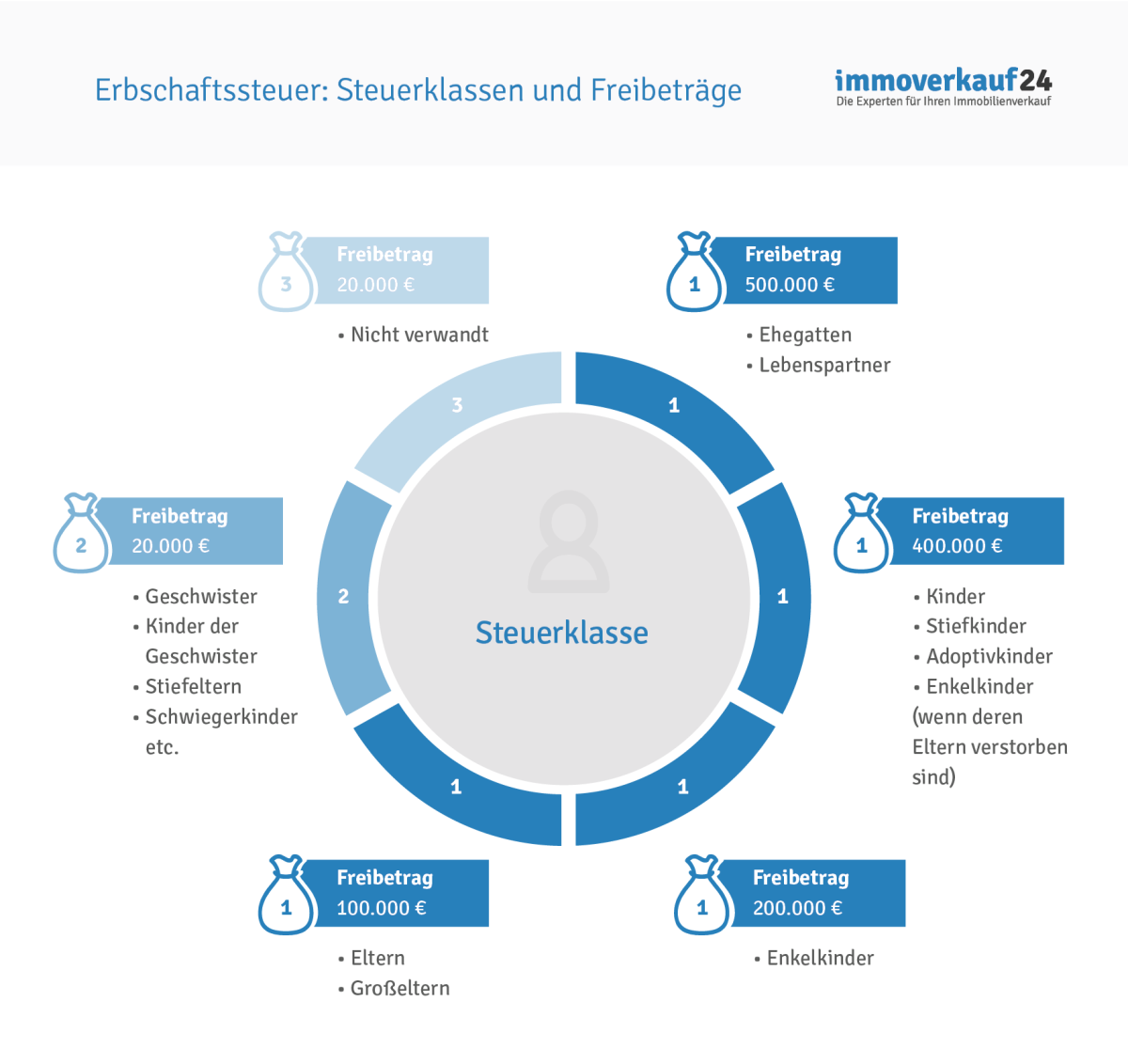 Grafik Erbschaftssteuer