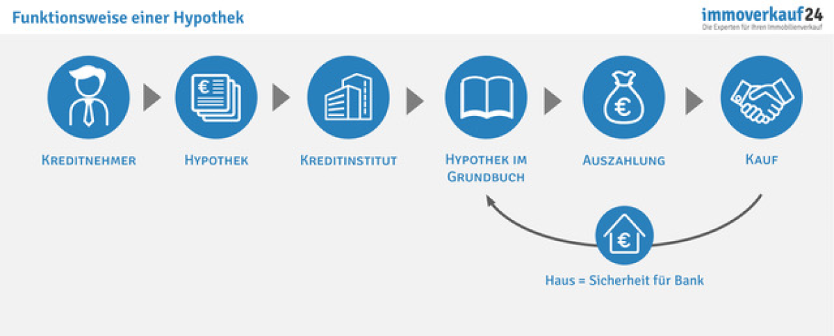 Funktionsweise einer Hypothek 