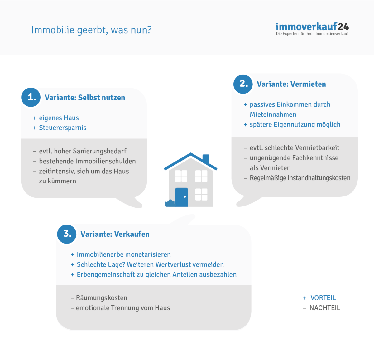 Grafik Immobilie geerbt, was nun?