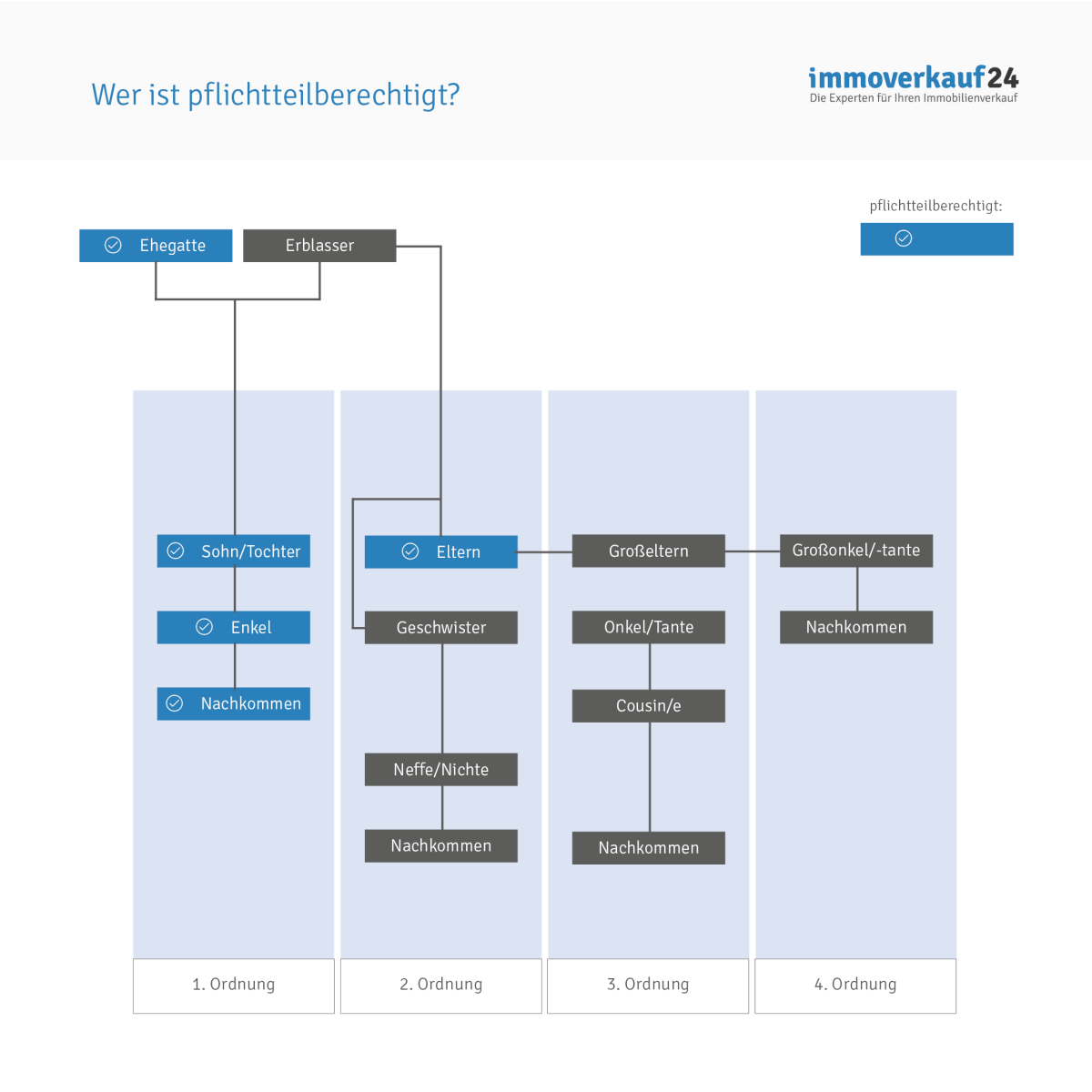 Grafik Pflichtteilberechtigt