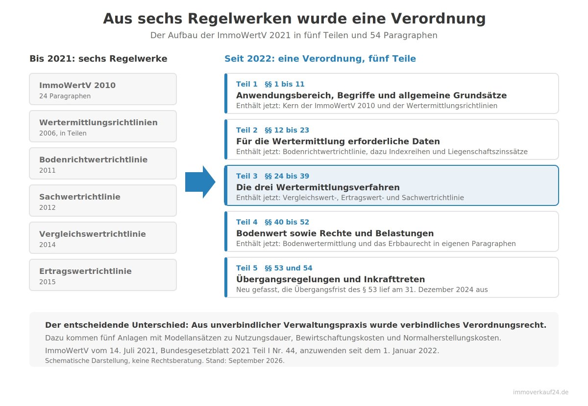 Aufbau der ImmoWertV