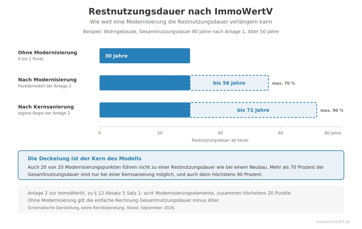ImmoWertV Nutzungsdauer