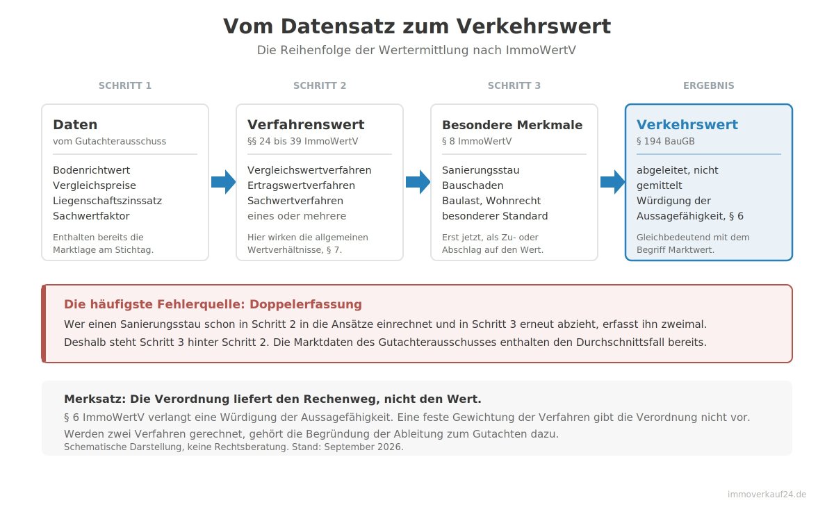 ImmoWertV Rechenweg