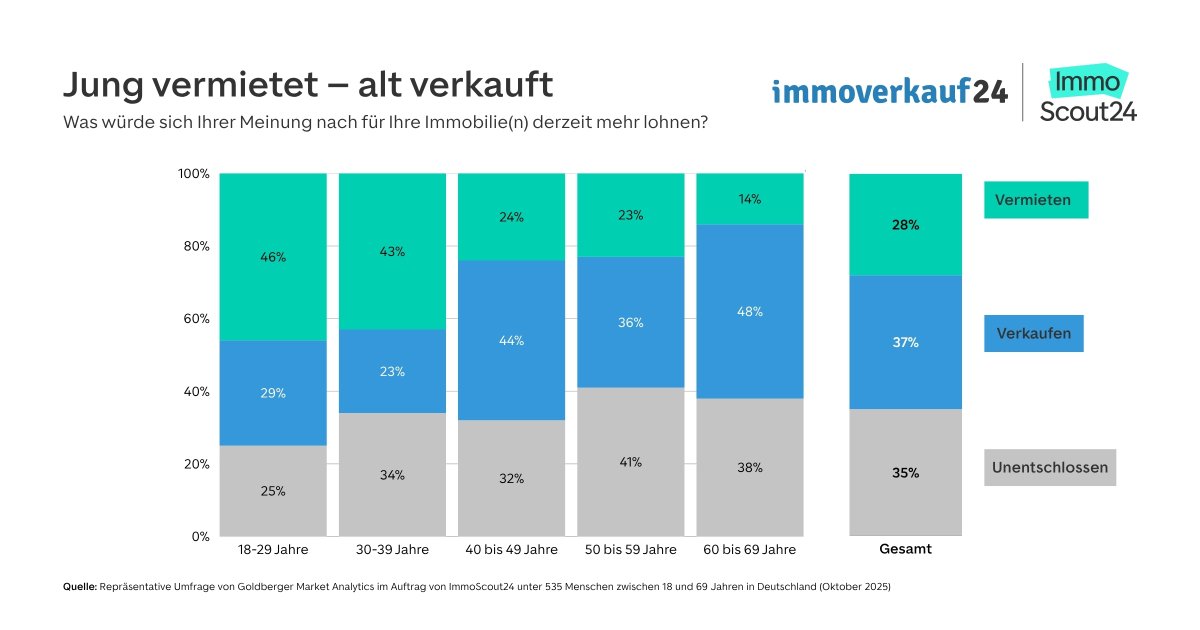Grafik: Was würde sich Ihrer Meinung nach für Ihre Immobilie mehr lohnen? Grafik: Was würde sich Ihrer Meinung nach für Ihre Immobilie mehr lohnen?
