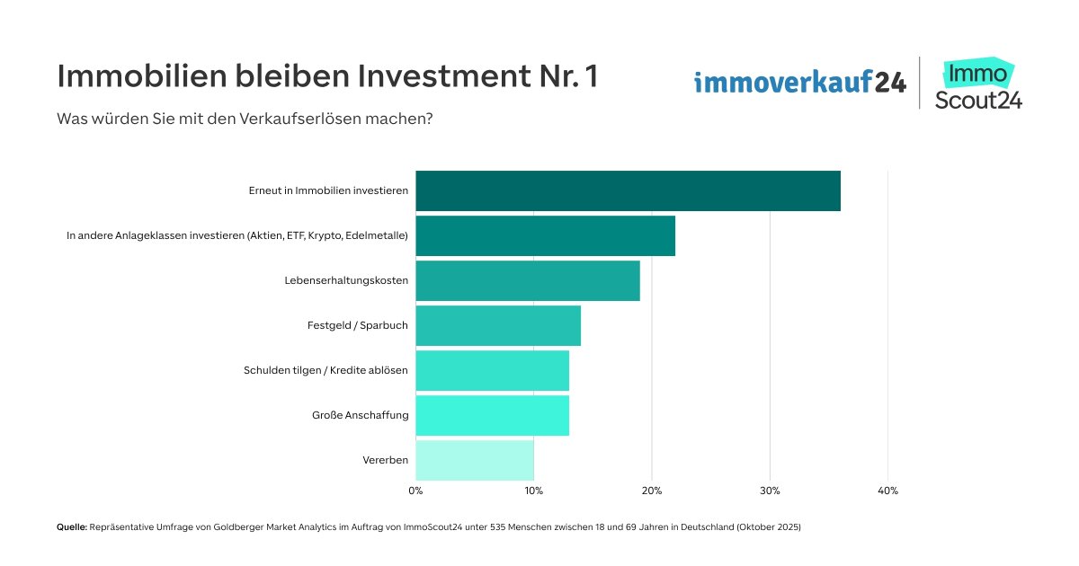 Grafik: Was würden Sie mit den Verkaufserlösen machen? Grafik: Was würden Sie mit den Verkaufserlösen machen?