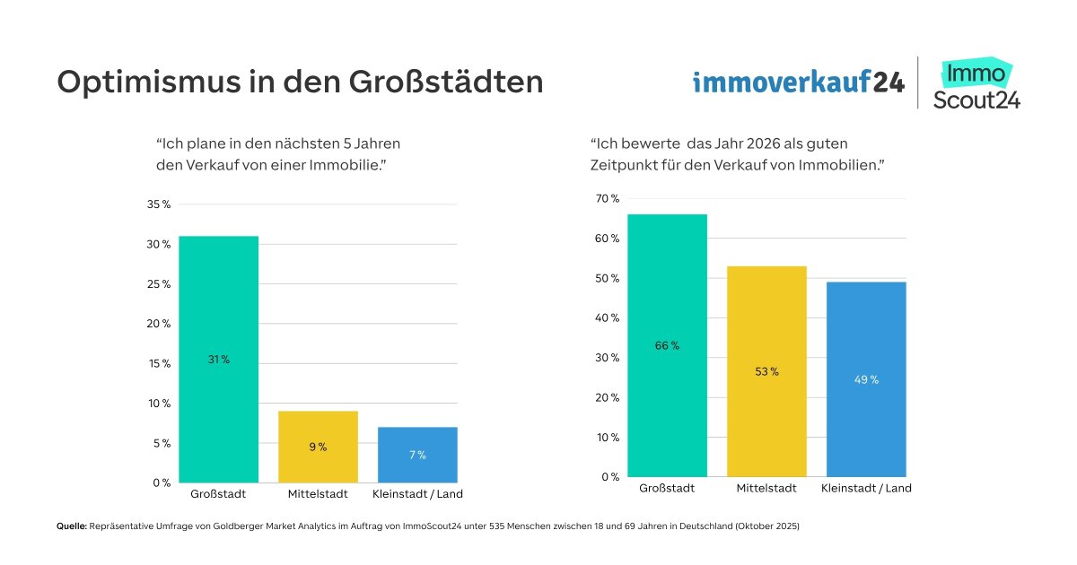 Grafik: Optimismus in Großstädten Grafik: Optimismus in Großstädten