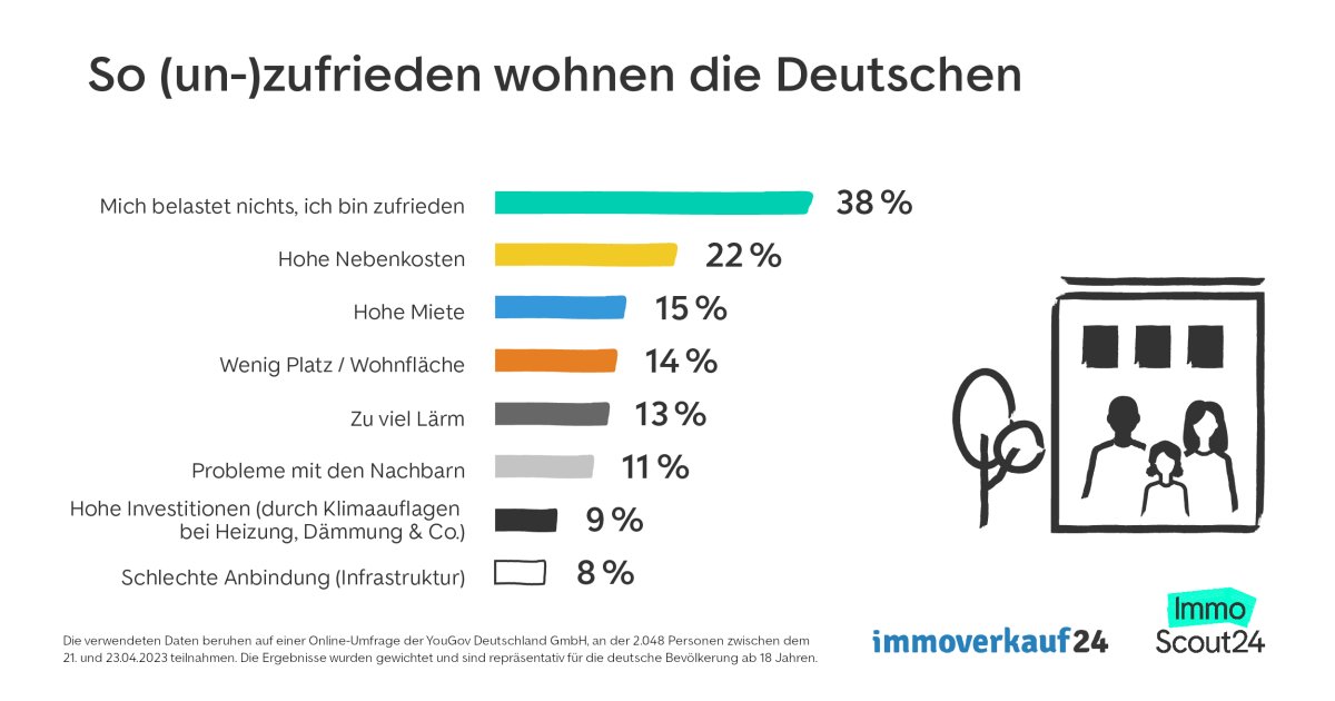 Umfrage: Was belastet Sie an Ihrer Wohnsituation am meisten?