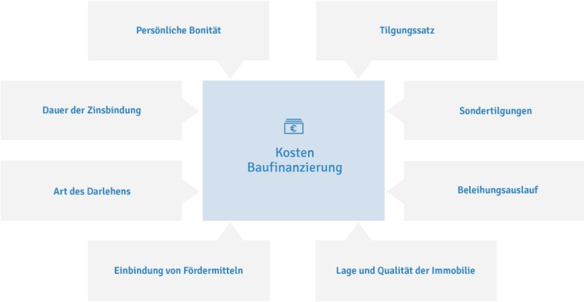 aktuelle Bauzinsen Infografik