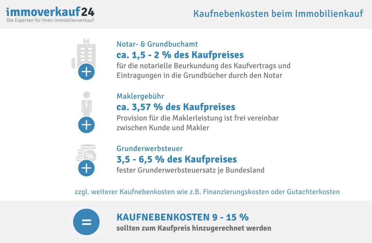 Kaufnebenkosten Infografik