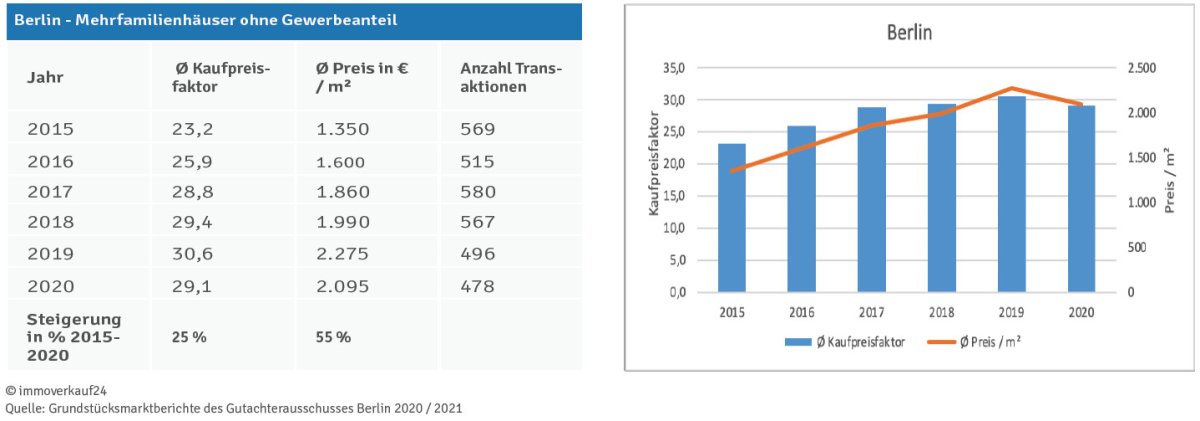 Kaufpreisfaktor Berlin 2020