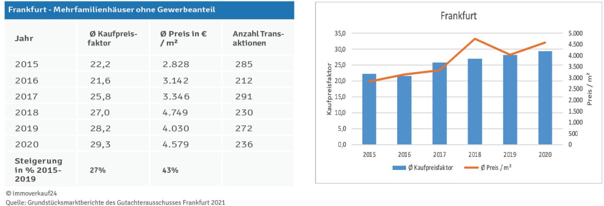 Kaufpreisfaktor Frankfurt 2020