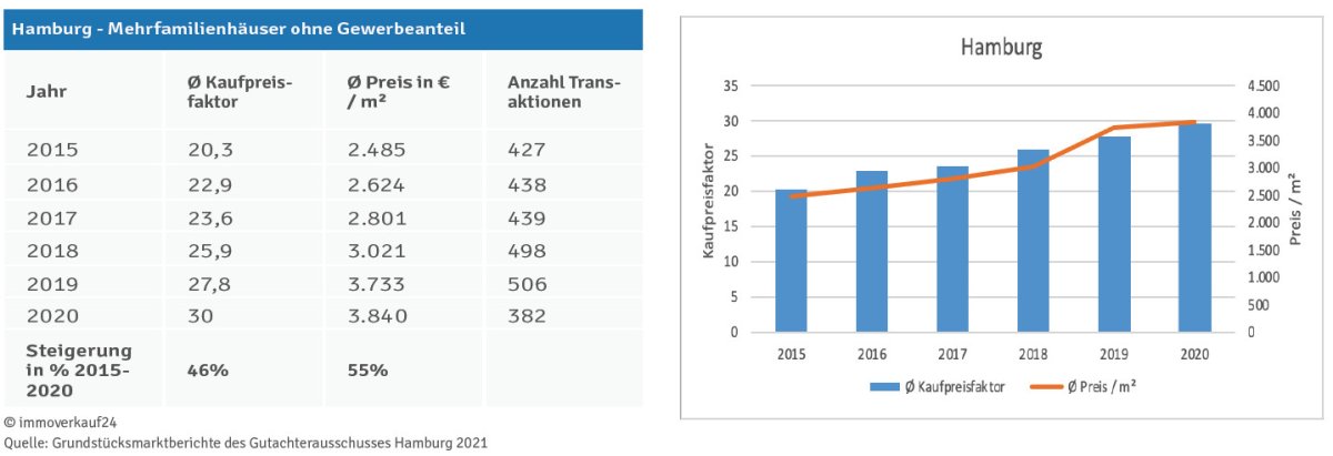 Kaufpreisfaktor Hamburg 2020