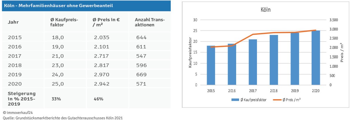 Kaufpreisfaktor Köln 2020