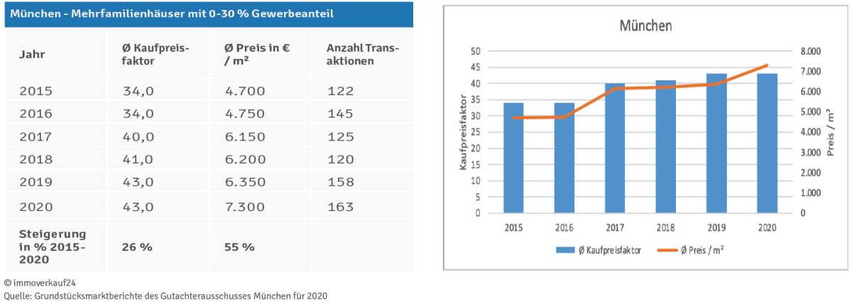 Kaufpreisfaktor München 2020