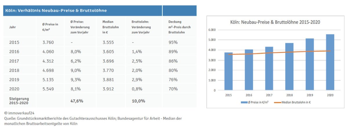 Preise & Einkommen Köln
