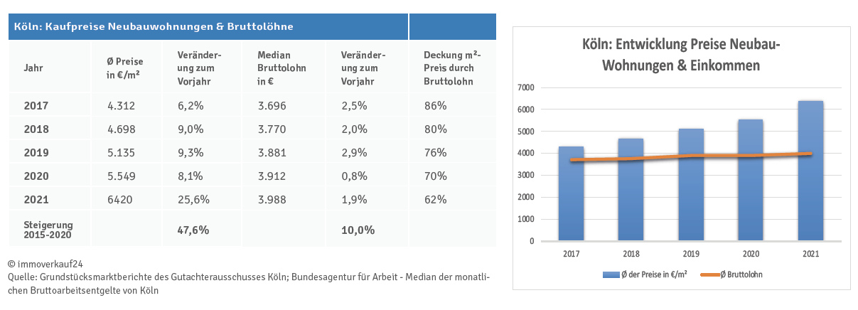 Entwicklung Neubaupreise & Einkommen in Köln