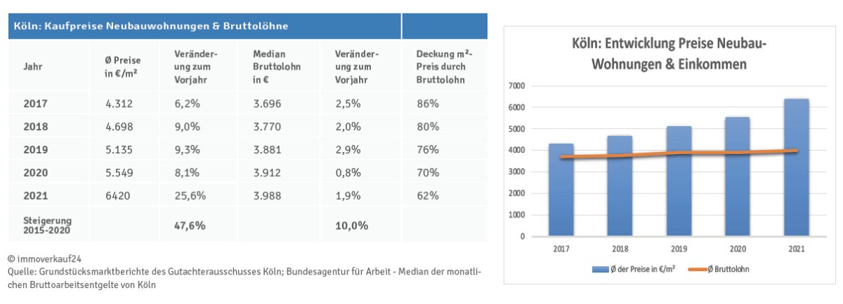 Entwicklung Neubaupreise & Einkommen in Köln