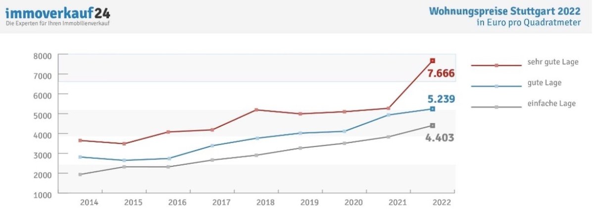 liniendiagramm_wohnungspreise_stuttgart2022.jpg