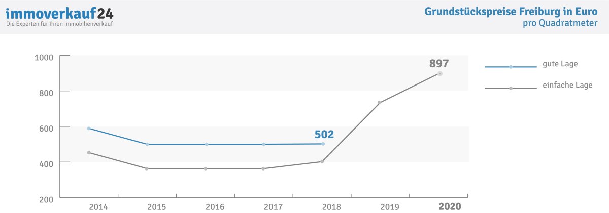 Grafik Entwicklung Grundstückspreise Freiburg Grafik Entwicklung Grundstückspreise Freiburg
