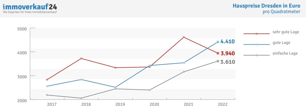 Hauspreise Dresden 2022