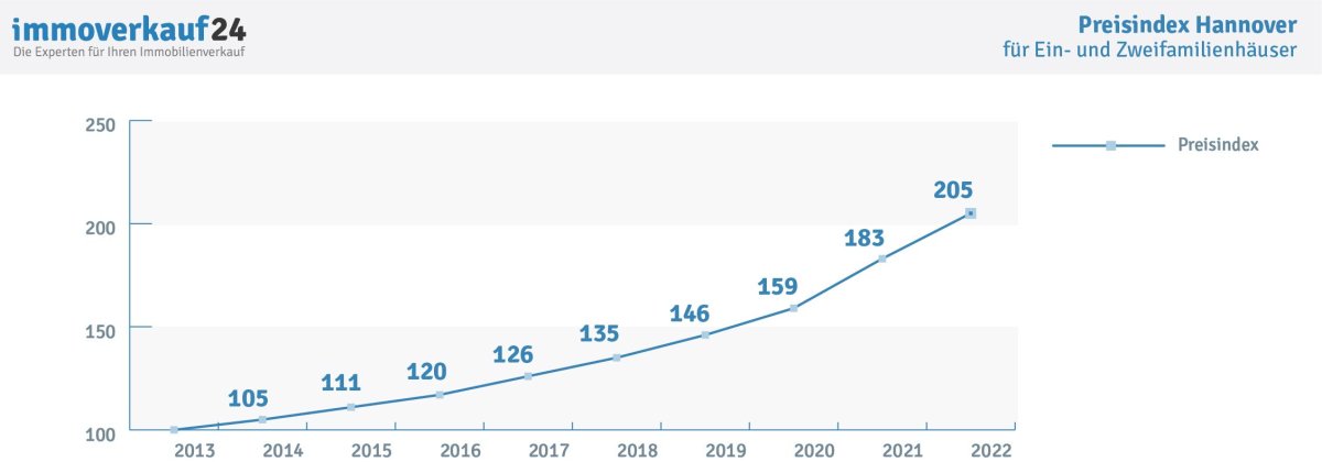 Preisindex Haus Hannover