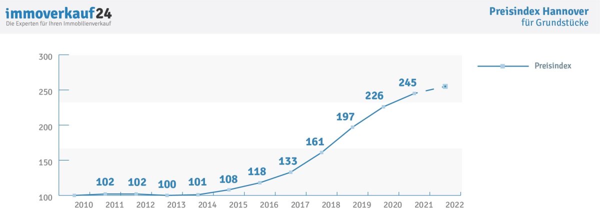 Preisindex Grundstücke Hannover