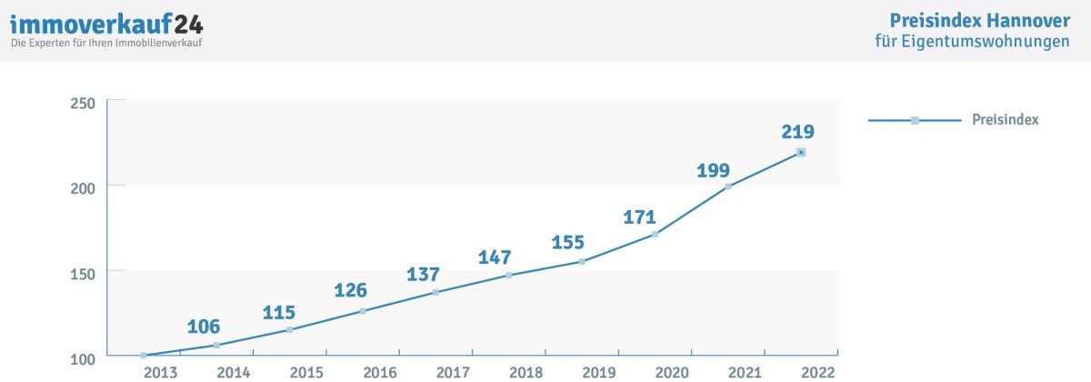 Preisindex Wohnungen Hannover